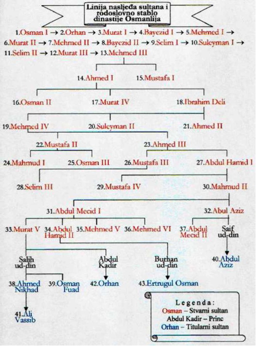 SULTANI OSMANSKOG CARSTVA (1178-1566) | SEMINARSKI RAD IZ ISTORIJE